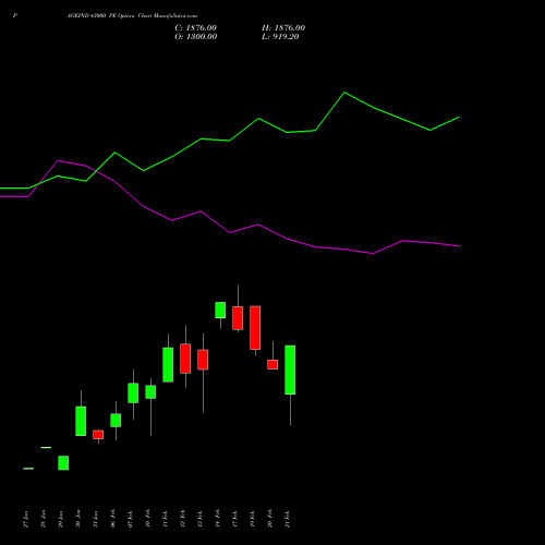 PAGEIND 43000 PE PUT indicators chart analysis Page Industries Limited options price chart strike 43000 PUT