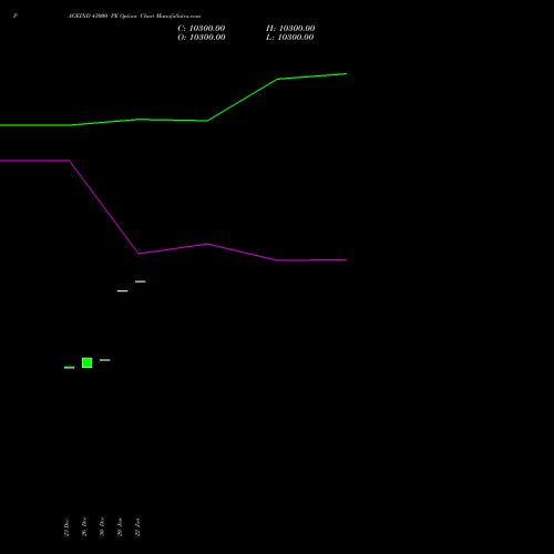 PAGEIND 43000 PE (PUT) 27 January 2026 options price chart analysis Page Industries Limited 