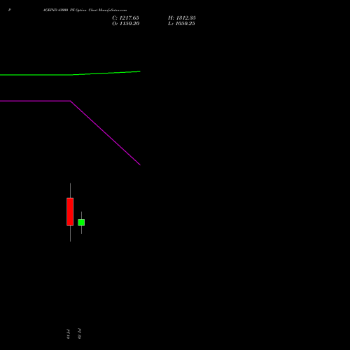 PAGEIND 43000 PE (PUT) 28 July 2026 options price chart analysis Page Industries Limited 