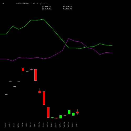 PAGEIND 43500 PE PUT indicators chart analysis Page Industries Limited options price chart strike 43500 PUT