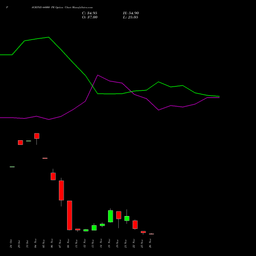 PAGEIND 44000 PE PUT indicators chart analysis Page Industries Limited options price chart strike 44000 PUT