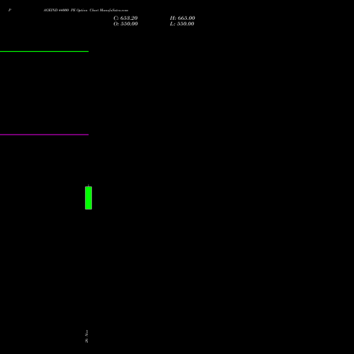 PAGEIND 44000 PE PUT indicators chart analysis Page Industries Limited options price chart strike 44000 PUT