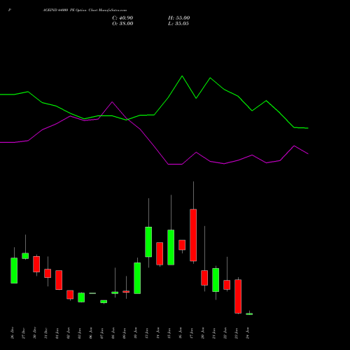 PAGEIND 44000 PE PUT indicators chart analysis Page Industries Limited options price chart strike 44000 PUT