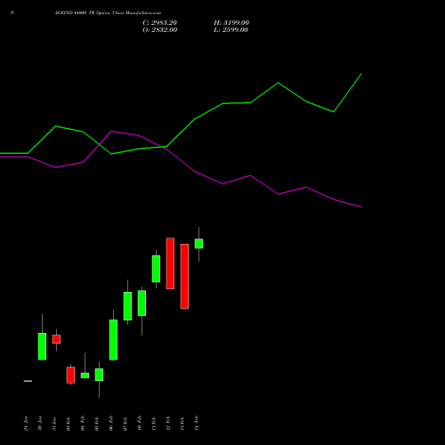 PAGEIND 44000 PE PUT indicators chart analysis Page Industries Limited options price chart strike 44000 PUT