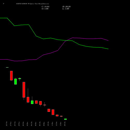 PAGEIND 44500.00 PE PUT indicators chart analysis Page Industries Limited options price chart strike 44500.00 PUT