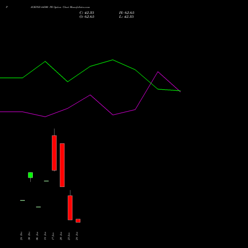 PAGEIND 44500 PE PUT indicators chart analysis Page Industries Limited options price chart strike 44500 PUT