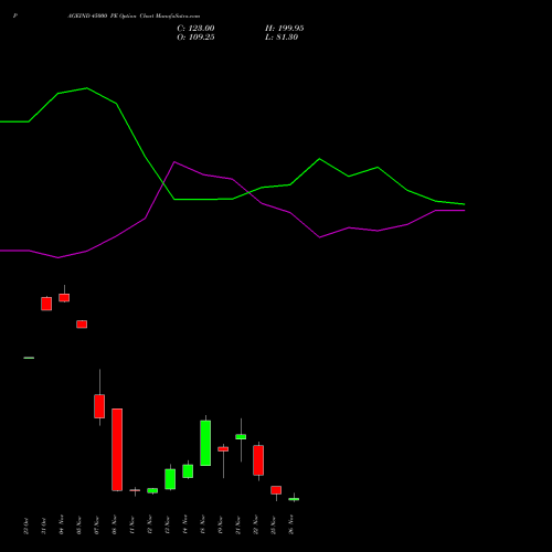 PAGEIND 45000 PE PUT indicators chart analysis Page Industries Limited options price chart strike 45000 PUT