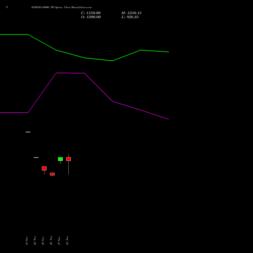 PAGEIND 45000 PE PUT indicators chart analysis Page Industries Limited options price chart strike 45000 PUT
