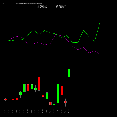 PAGEIND 45000 PE PUT indicators chart analysis Page Industries Limited options price chart strike 45000 PUT