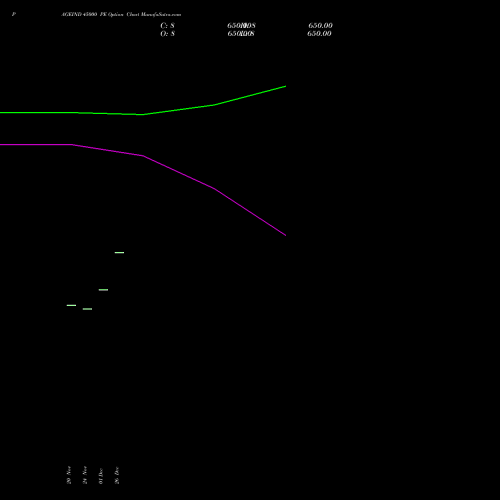 PAGEIND 45000 PE (PUT) 30 December 2025 options price chart analysis Page Industries Limited 
