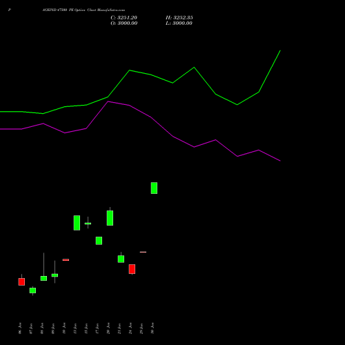 PAGEIND 47500 PE PUT indicators chart analysis Page Industries Limited options price chart strike 47500 PUT