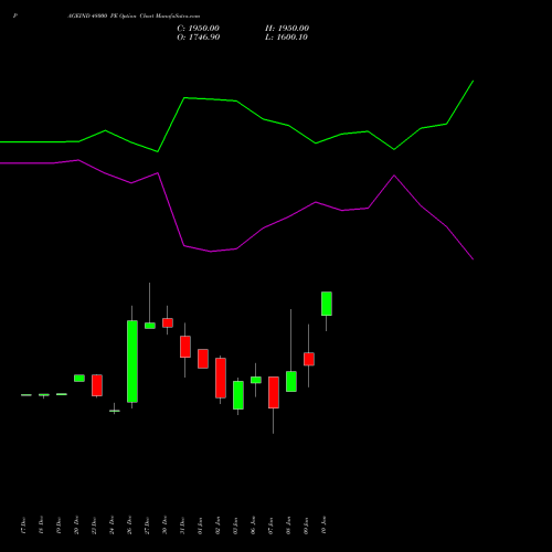 PAGEIND 48000 PE PUT indicators chart analysis Page Industries Limited options price chart strike 48000 PUT