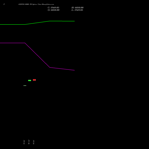 PAGEIND 49000 PE (PUT) 28 July 2026 options price chart analysis Page Industries Limited 