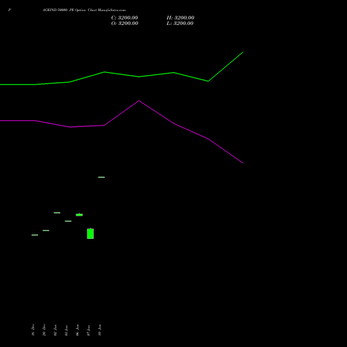 PAGEIND 50000 PE PUT indicators chart analysis Page Industries Limited options price chart strike 50000 PUT
