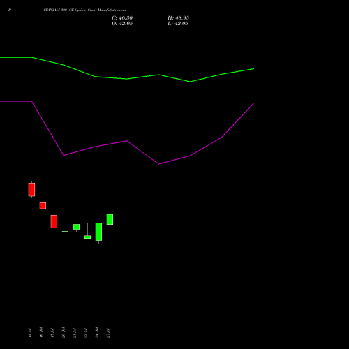 PATANJALI 300 CE (CALL) 28 July 2026 options price chart analysis Patanjali Foods Limited 
