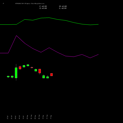 PATANJALI 310 CE (CALL) 25 August 2026 options price chart analysis Patanjali Foods Limited 