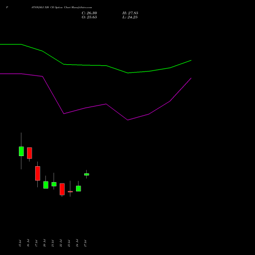 PATANJALI 320 CE (CALL) 28 July 2026 options price chart analysis Patanjali Foods Limited 