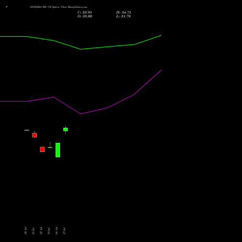 PATANJALI 320 CE (CALL) 25 August 2026 options price chart analysis Patanjali Foods Limited 