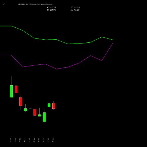 PATANJALI 325 CE (CALL) 28 July 2026 options price chart analysis Patanjali Foods Limited 
