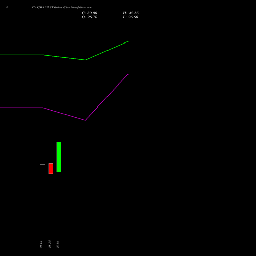 PATANJALI 325 CE (CALL) 25 August 2026 options price chart analysis Patanjali Foods Limited 