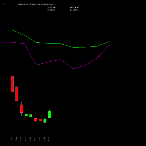 PATANJALI 330 CE (CALL) 28 July 2026 options price chart analysis Patanjali Foods Limited 