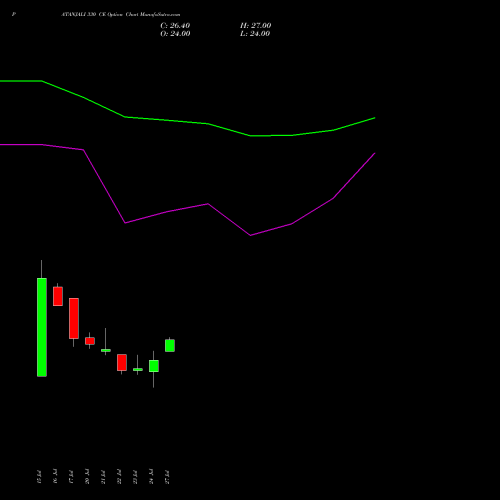 PATANJALI 330 CE (CALL) 25 August 2026 options price chart analysis Patanjali Foods Limited 