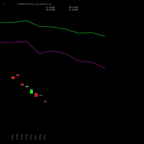 PATANJALI 330 CE (CALL) 29 September 2026 options price chart analysis Patanjali Foods Limited 
