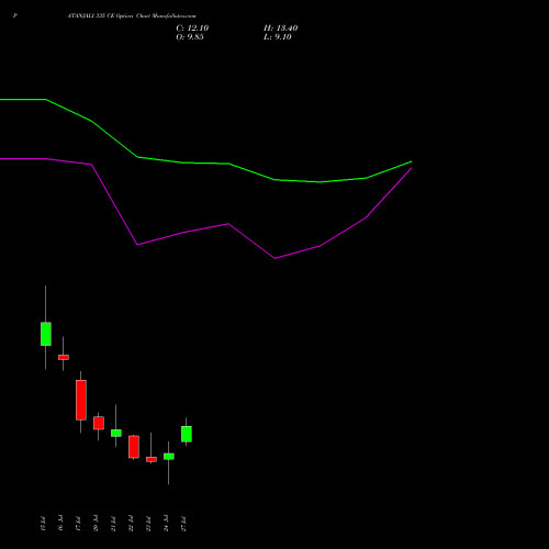 PATANJALI 335 CE (CALL) 28 July 2026 options price chart analysis Patanjali Foods Limited 