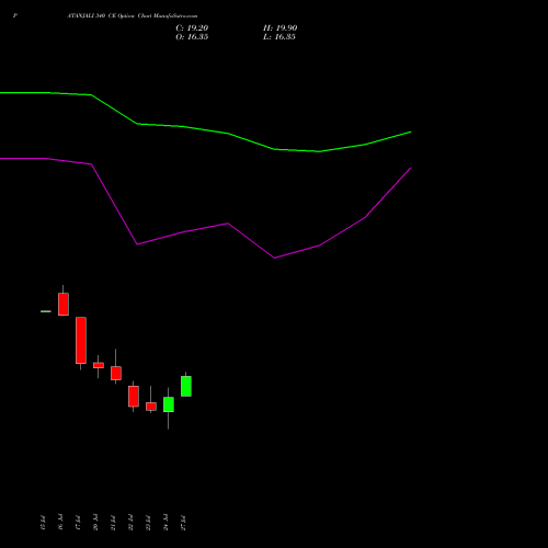 PATANJALI 340 CE (CALL) 25 August 2026 options price chart analysis Patanjali Foods Limited 