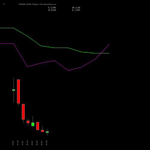 PATANJALI 345.00 CE (CALL) 28 July 2026 options price chart analysis Patanjali Foods Limited 