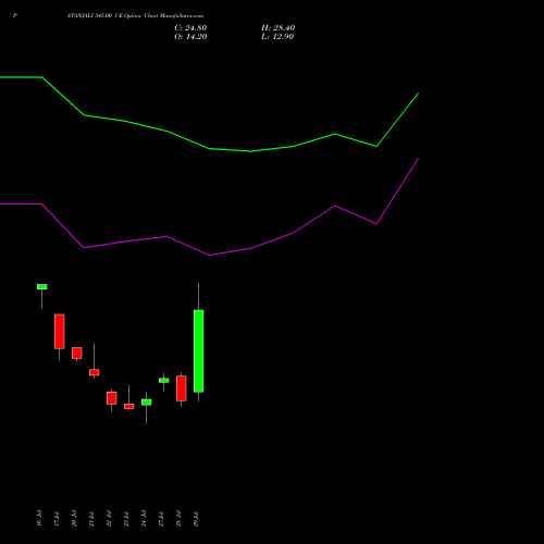 PATANJALI 345.00 CE (CALL) 25 August 2026 options price chart analysis Patanjali Foods Limited 