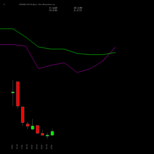 PATANJALI 345 CE (CALL) 28 July 2026 options price chart analysis Patanjali Foods Limited 