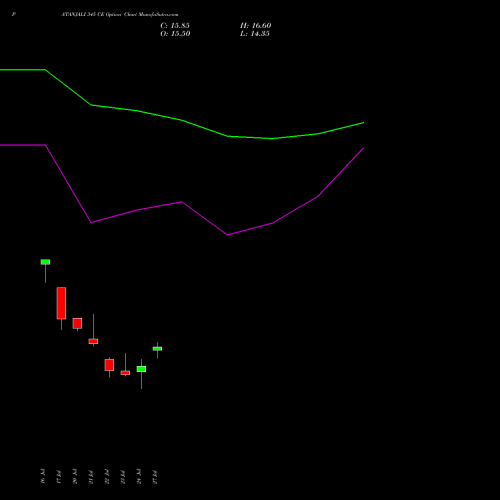 PATANJALI 345 CE (CALL) 25 August 2026 options price chart analysis Patanjali Foods Limited 