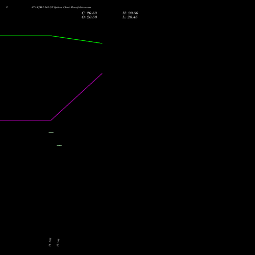 PATANJALI 345 CE (CALL) 29 September 2026 options price chart analysis Patanjali Foods Limited 