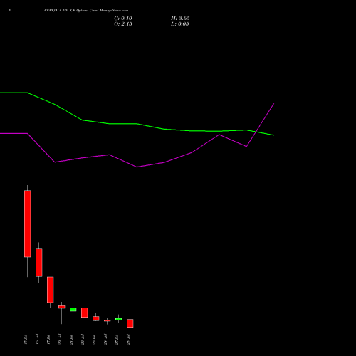 PATANJALI 350 CE (CALL) 28 July 2026 options price chart analysis Patanjali Foods Limited 