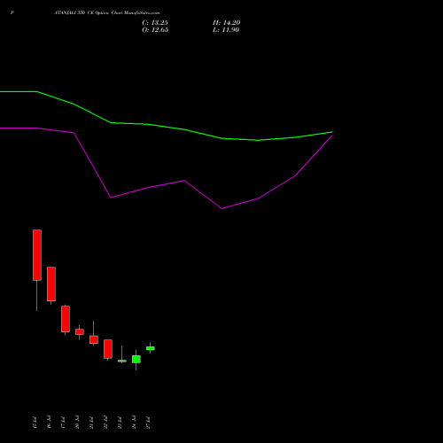 PATANJALI 350 CE (CALL) 25 August 2026 options price chart analysis Patanjali Foods Limited 