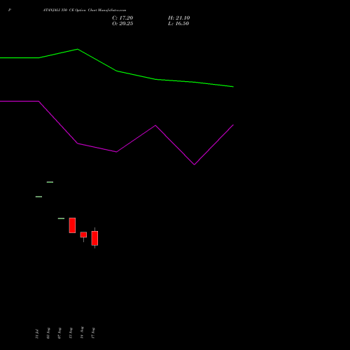 PATANJALI 350 CE (CALL) 29 September 2026 options price chart analysis Patanjali Foods Limited 