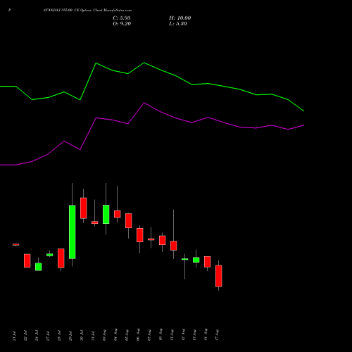 PATANJALI 355.00 CE (CALL) 25 August 2026 options price chart analysis Patanjali Foods Limited 