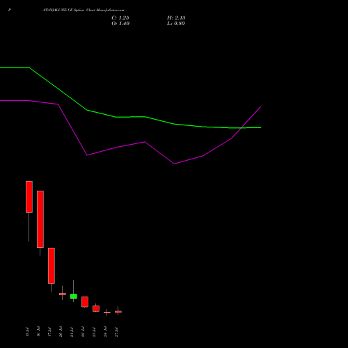 PATANJALI 355 CE (CALL) 28 July 2026 options price chart analysis Patanjali Foods Limited 