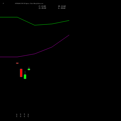 PATANJALI 355 CE (CALL) 25 August 2026 options price chart analysis Patanjali Foods Limited 