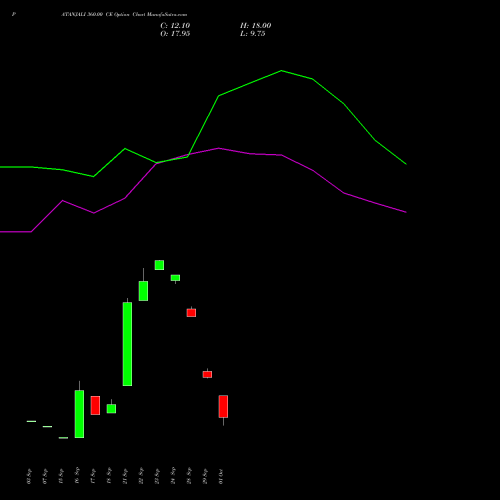 PATANJALI 360.00 CE (CALL) 27 October 2026 options price chart analysis Patanjali Foods Limited 