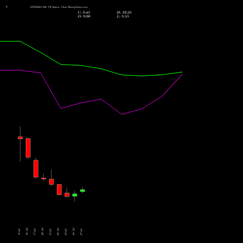 PATANJALI 360 CE (CALL) 25 August 2026 options price chart analysis Patanjali Foods Limited 
