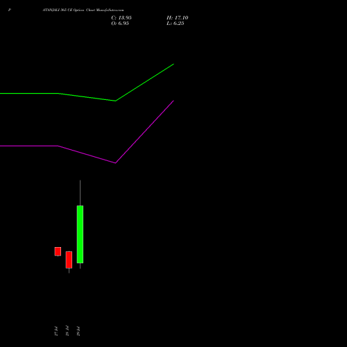PATANJALI 365 CE (CALL) 25 August 2026 options price chart analysis Patanjali Foods Limited 
