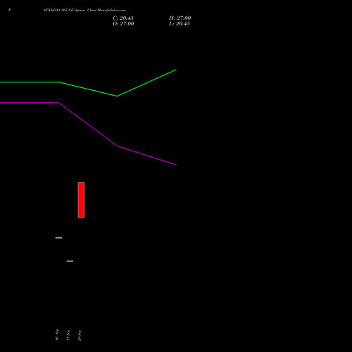 PATANJALI 365 CE (CALL) 27 October 2026 options price chart analysis Patanjali Foods Limited 