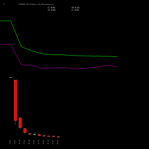 PATANJALI 370 CE (CALL) 28 July 2026 options price chart analysis Patanjali Foods Limited 