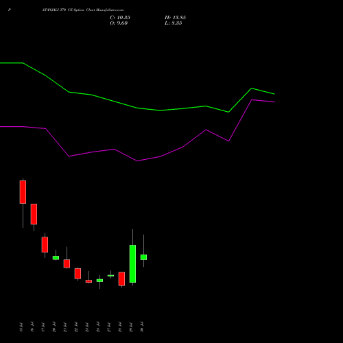 PATANJALI 370 CE (CALL) 25 August 2026 options price chart analysis Patanjali Foods Limited 