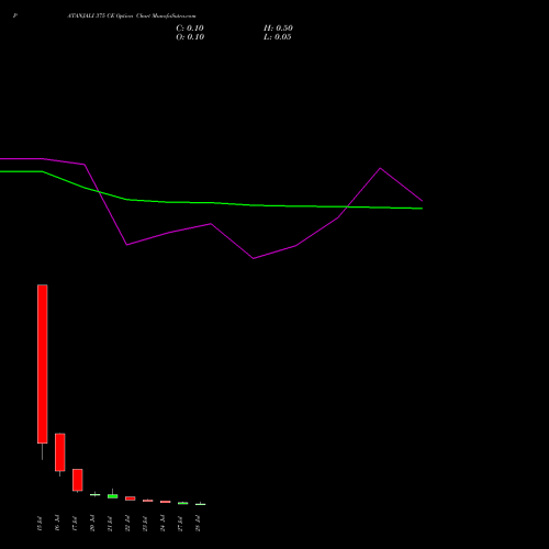 PATANJALI 375 CE (CALL) 28 July 2026 options price chart analysis Patanjali Foods Limited 