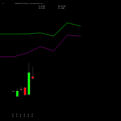 PATANJALI 375 CE (CALL) 25 August 2026 options price chart analysis Patanjali Foods Limited 