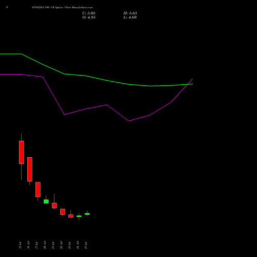 PATANJALI 380 CE (CALL) 25 August 2026 options price chart analysis Patanjali Foods Limited 