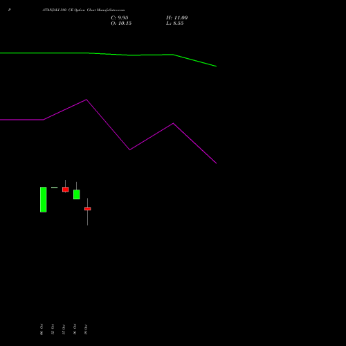 PATANJALI 380 CE (CALL) 23 November 2026 options price chart analysis Patanjali Foods Limited 